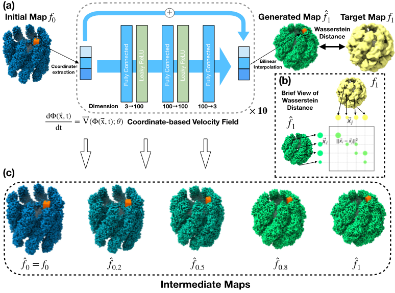 CryoTRANS: predicting high-resolution maps of rare conformations from self-supervised trajectories in cryo-EM